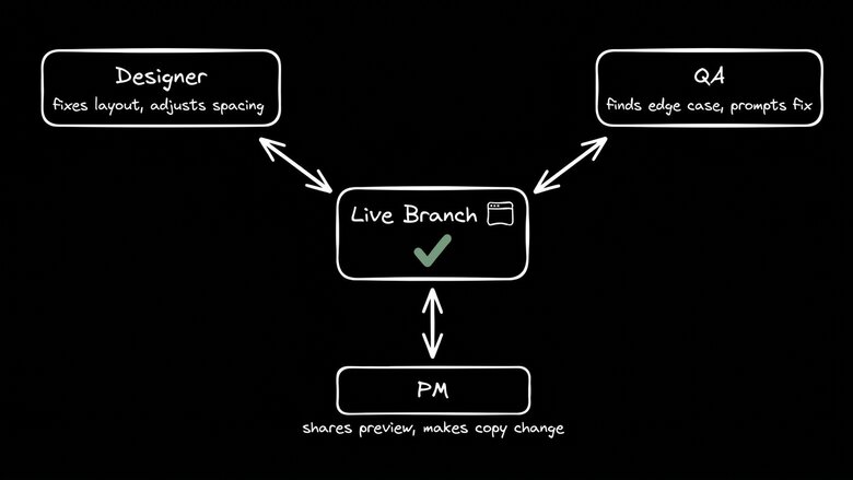 A diagram showing a central "Live Branch" icon connected to three roles: a Designer who fixes layout and spacing, a QA specialist who finds edge cases and prompts fixes, and a PM who shares previews and makes copy changes. All three roles interact bi-directionally with the live branch.