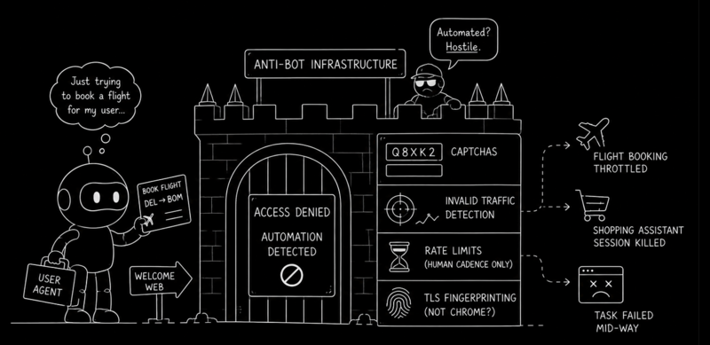 A cartoon illustration of a robot holding a flight booking document being blocked at a stone castle gate labeled Anti-Bot Infrastructure. The gate displays an Access Denied message and a stop symbol. To the right of the gate, a security guard labels the robot as Hostile. Further right, a list of security measures—Captchas, Invalid Traffic Detection, Rate Limits, and TLS Fingerprinting—are shown causing a flight booking to be throttled, a shopping session to be killed, and a task to fail.