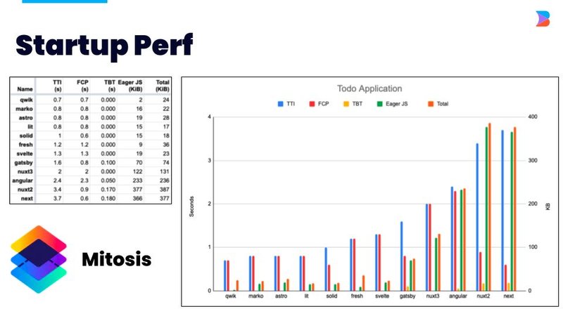 A graph and a table showing startup performance on todo application in different frameworks with the Mitosis logo in the bottom left.