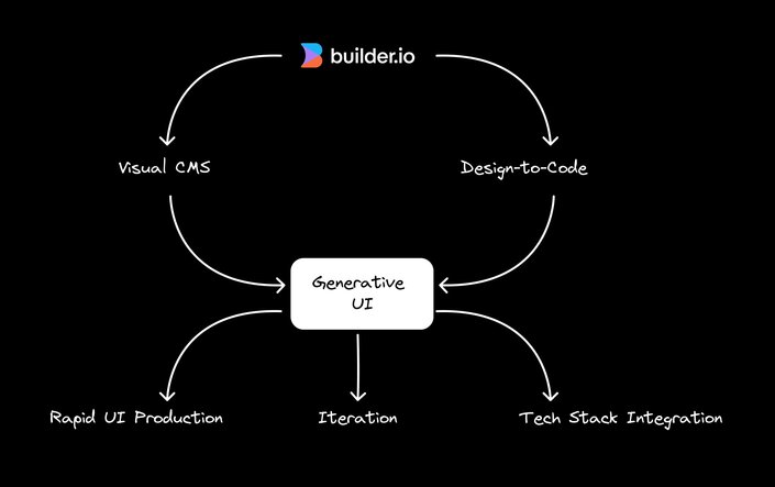 Generative UI and Builder.io