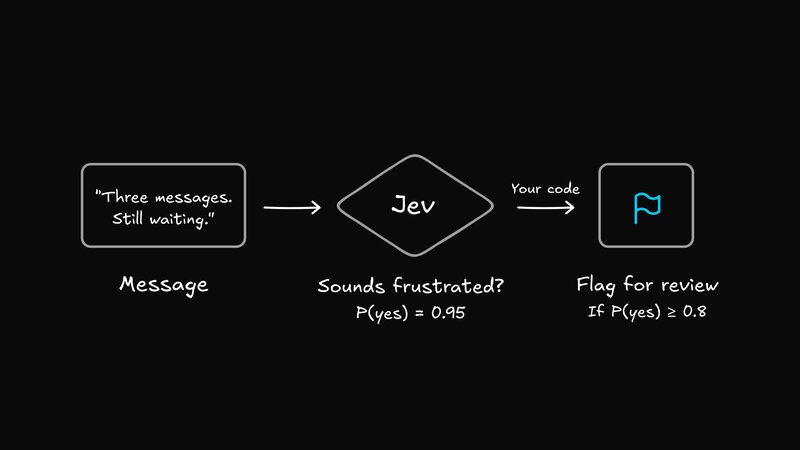 A customer message goes to Jev for a judgment, then application code flags it for review.