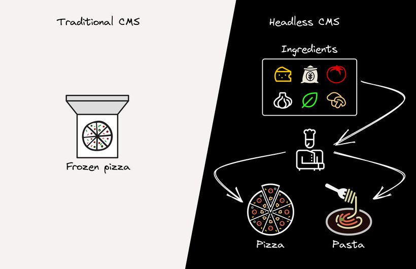 Visual of the pizza analogy for a CMS