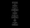 Flowchart of LLM development: Raw Text Data, Pre-training, Foundation Model, Fine-tuning, Specialized Model, RLHF, Production LLM.