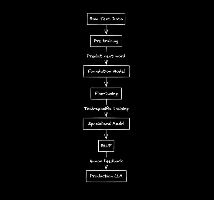 Flowchart of LLM development: Raw Text Data, Pre-training, Foundation Model, Fine-tuning, Specialized Model, RLHF, Production LLM.