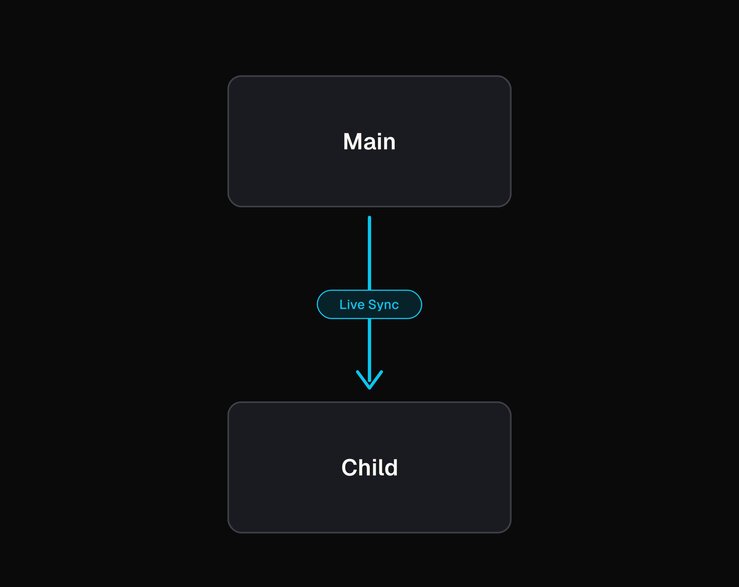 A dark diagram: a Main environment card connects by a single downward blue arrow labeled "Live Sync" to a Child card below, showing that Live Sync copies changes one way, automatically, from main to child.