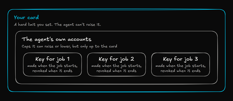 Three nested boxes. The outer box, in cyan, is your card: a hard limit you set, which the agent can't raise. Inside it are the agent's own accounts, with caps it can raise or lower, but only up to the card. Inside those are keys for single jobs, each made when the job starts and revoked when it ends.