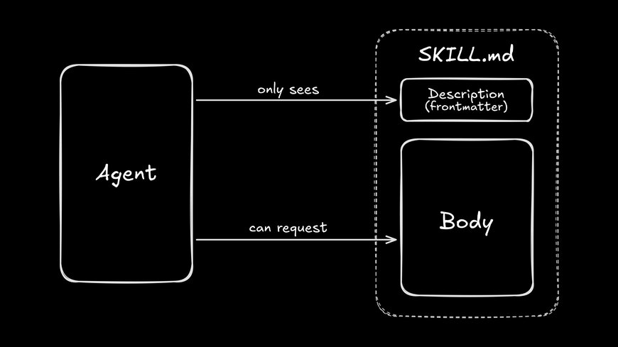 Diagram showing an agent that only sees a skill’s description (frontmatter) but can request the skill’s body.