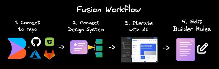 Diagram of Fusion workflow. The title is "Fusion Workflow". The first step is to connect to Repo, the second, connect design system, the third, Iterate with Builder Visual Editor AI, the fourth, Edit Builder Rules.
