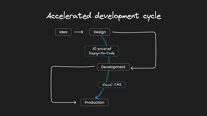 Accelerated Development Cycle