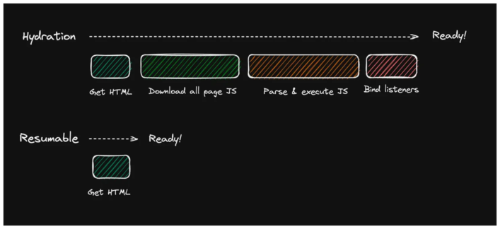 An Illustration of hydration vs resumability.