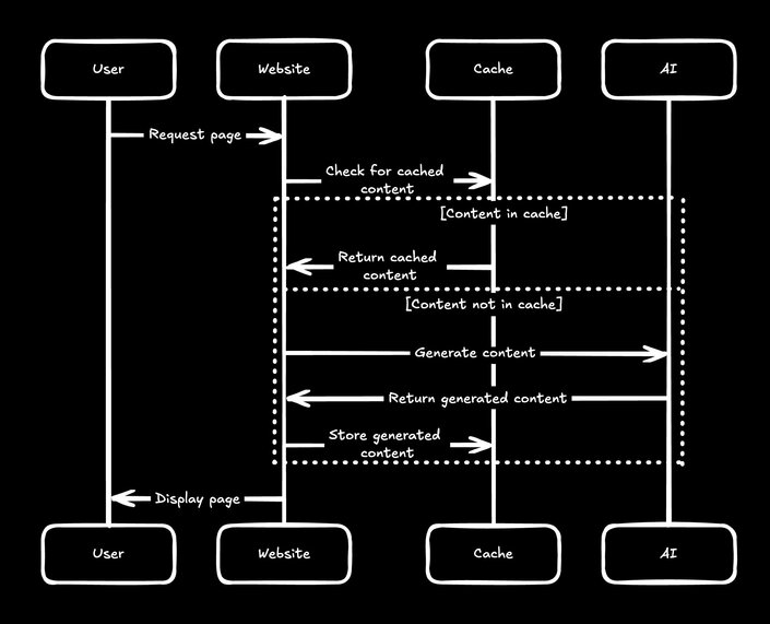 Architecture diagram of the requests, AI, and caching