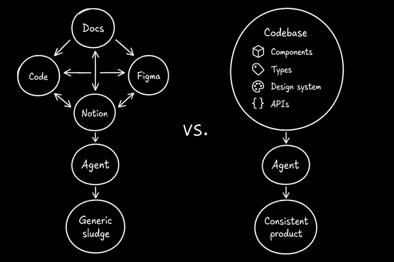 Comparison diagram showing two workflows. The left side, labeled with "vs.", shows a fragmented "Generic sludge" workflow where Docs, Code, Figma, and Notion are all interconnected and feed into an Agent. The right side shows a streamlined "Consistent product" workflow where a unified Codebase—containing components, types, a design system, and APIs—feeds directly into an Agent to produce a consistent result.