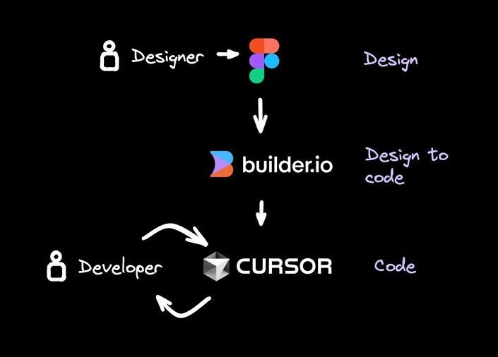 A flow chart of the designer creating a design in figma, using builder's design to code, then passing it on to the developer to use cursor to further build and refine the code.