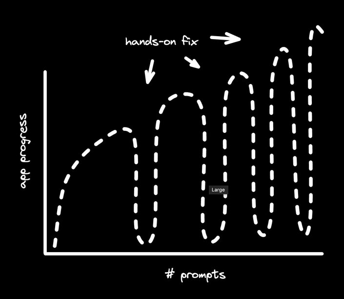 Graph showing the repeated fixes being needed over time