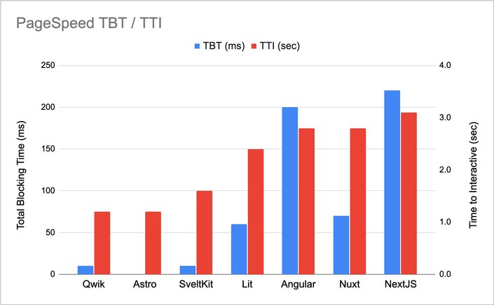 Page speed TBT / TTI for 7 frameworks