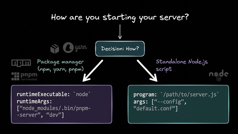 Decision tree: Package manager (npm/yarn/pnpm) → use runtimeExecutable + runtimeArgs; Standalone Node.js script → use program + args