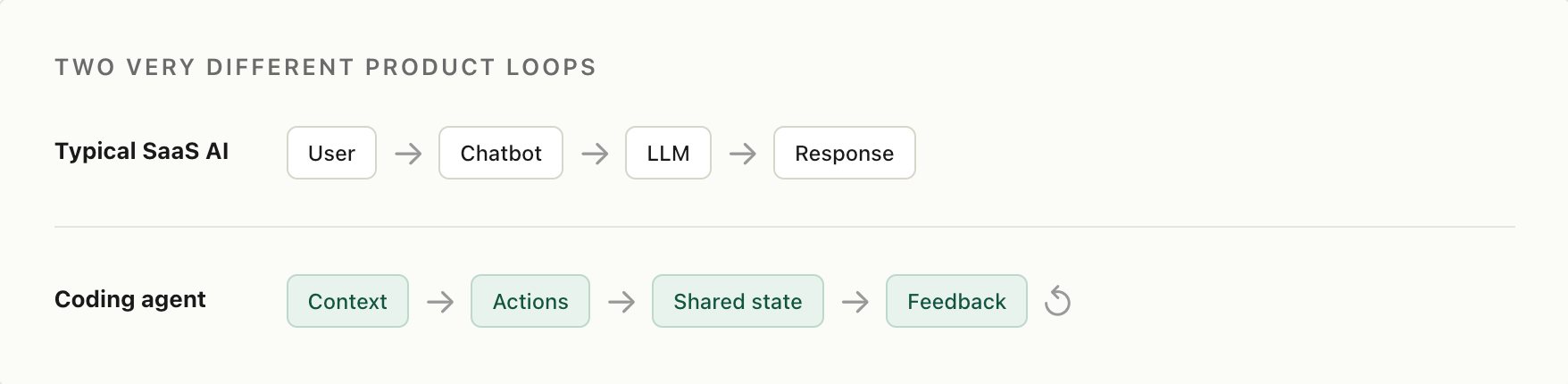 Diagram comparing two product loops: A "Typical SaaS AI" loop shows a linear path from User to Chatbot to LLM to Response. A "Coding agent" loop shows a cyclical path from Context to Actions to Shared state to Feedback, with a circular arrow indicating iteration.