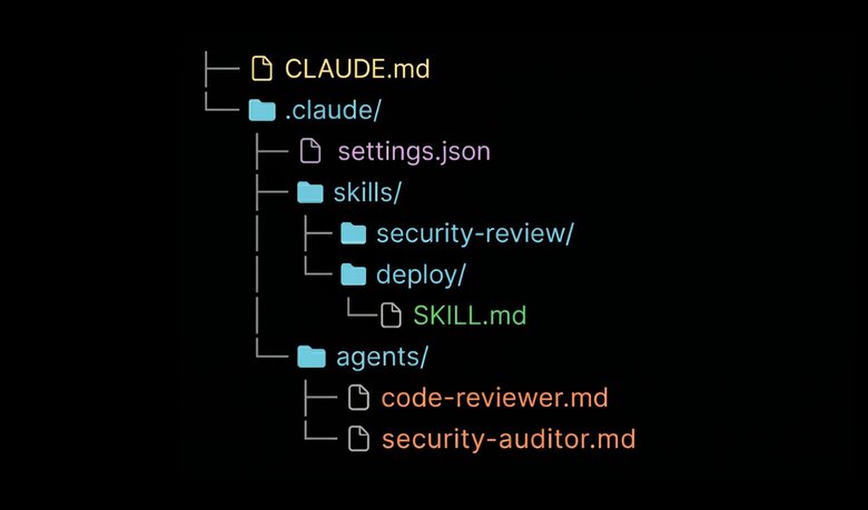 CLAUDE.md, .claude/ with skills, agents, settings