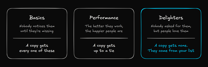 The Kano model as three cards. Basics: nobody notices them until they're missing, and a copy gets every one of these. Performance: the better they work, the happier people are, and a copy gets up to a tie. Delighters, highlighted: nobody asked for them, but people love them. A copy gets none, because they come from your list.