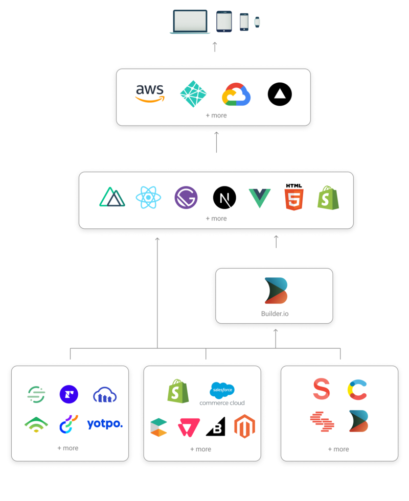 Builder code is highly optimized and works with any tech stack