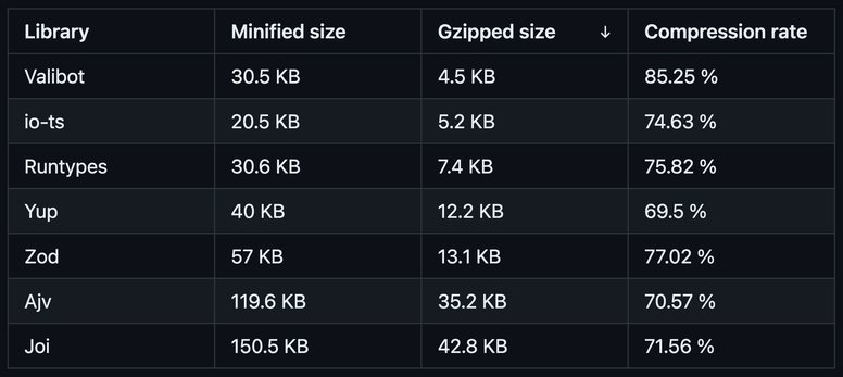 a screenshot of a comparison table of bundle size for validation libraries.