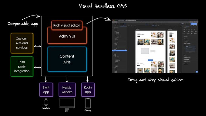 Architecture diagram of a visual headless CMS with a rich drag and drop editor, custom APIs, and third-party integrations, connected to a Swift app, a Next.js website, and a Kotlin mobile app via one-sided arrows.