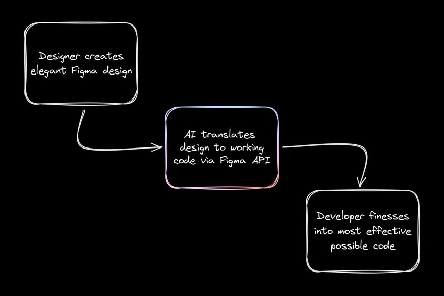 A three-step flowchart illustrating an AI-assisted design-to-code process.

1. "Designer creates elegant Figma design."

2. Leads to "AI translates design to working code via Figma API" (this box has a subtle rainbow outline).

3. Leads to "Developer finesses into most effective possible code.”