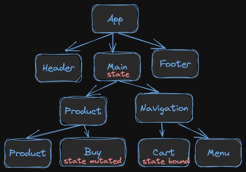 A sample application showing a tree of components.