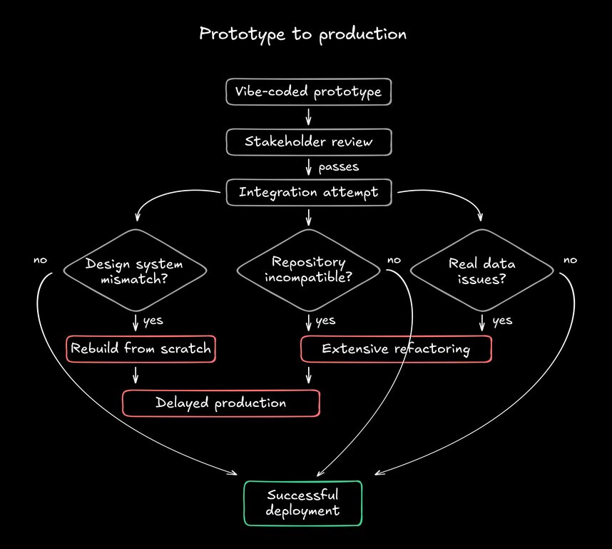 Flowchart showing the "Prototype to Production Journey" with decision points. Start with "Vibe-Coded Prototype" → "Stakeholder Review" (passes) → "Integration Attempt" → Three parallel failure points in diamond shapes: "Design System Mismatch?", "Repository Incompatible?", "Real Data Issues?" Each "Yes" path leads to either "Rebuild from Scratch" or "Extensive Refactoring", both converging to "Delayed Production". A single "No" path from all three leads to "Successful Deployment".