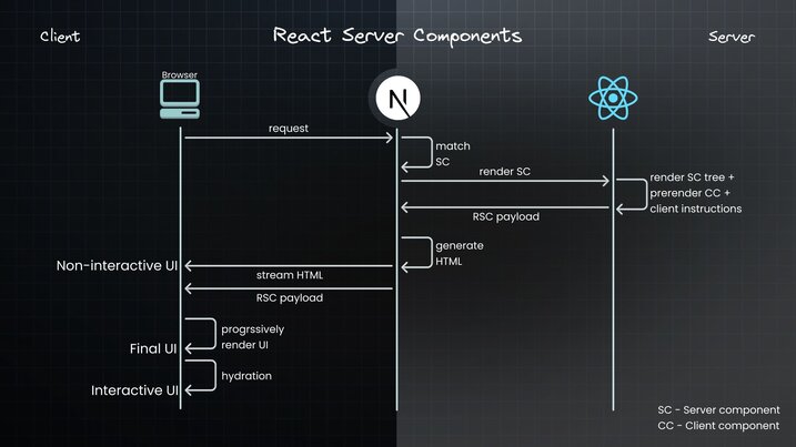 Rendering of server and client components in the react server components architecture