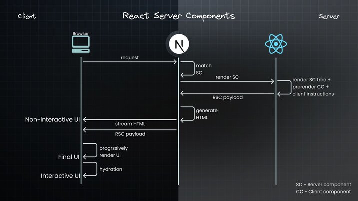 React 服务器组件架构中服务器和客户端组件的渲染