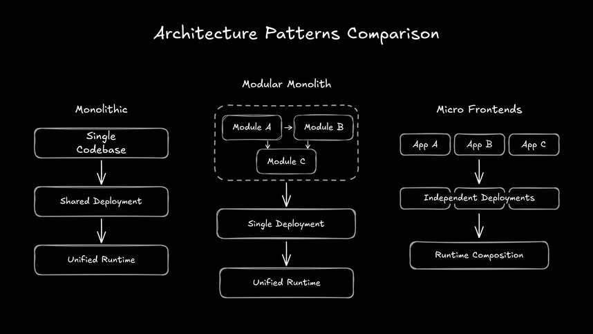Side-by-side comparison of three frontend architectures — monolithic, modular monolith, and micro frontends — showing increasing separation and deployment independence from left to right, visualizing the trade-off between team autonomy and architectural complexity.
