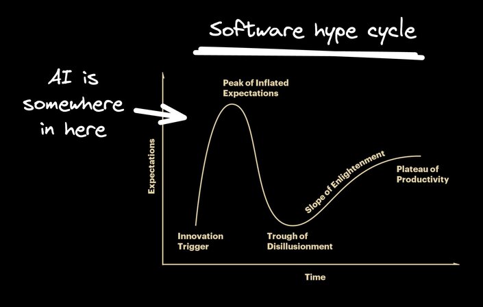 Software hype cycle chart with "AI is somewhere in here" pointing toward the peak of inflated expectations