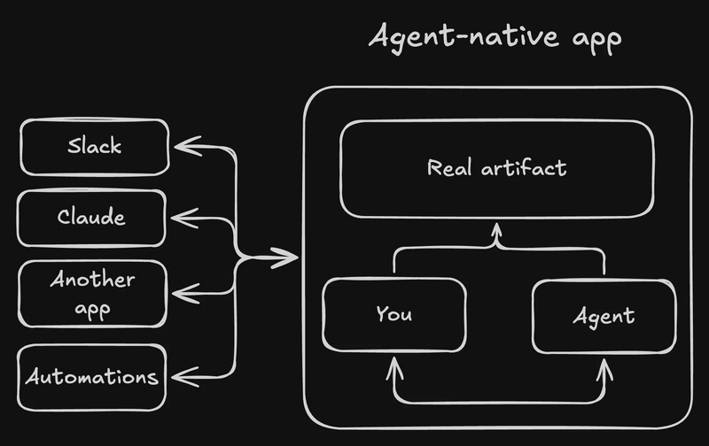 A diagram titled Agent-native app shows a square container holding three interconnected blocks: "Real artifact" at the top, and "You" and "Agent" side-by-side at the bottom. Arrows show bidirectional communication between "You" and "Agent," and both connect upward to the "Real artifact." To the left, a vertical stack of four boxes—"Slack," "Claude," "Another app," and "Automations"—shows arrows pointing from all four into the Agent-native app container, illustrating external integrations.