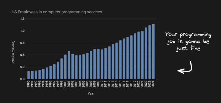 chart showing programming jobs are increasing year over year for the last decade