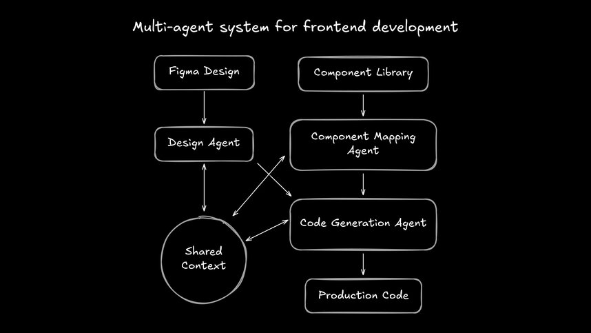 Flowchart showing a multi-agent system architecture. Figma Design feeds into a Design Agent, and Component Library feeds into a Component Mapping Agent. Both agents connect bidirectionally to a central Shared Context node. A Code Generation Agent also connects to the Shared Context and receives input from both the Design and Component Mapping agents. The final output flows to Production Code.