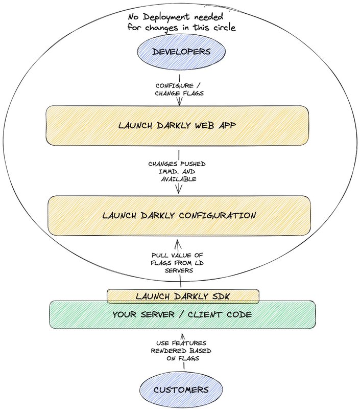 A diagram illustrating the LaunchDarkly automated feature flag flow.