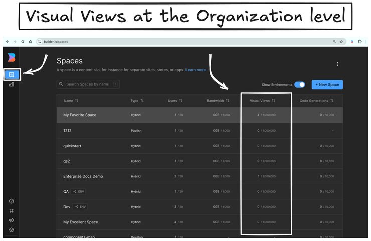 Screenshot of the Spaces section of the Organization level with the Visual Views column pointed out with a note that says "Visual Views at the Organization level".