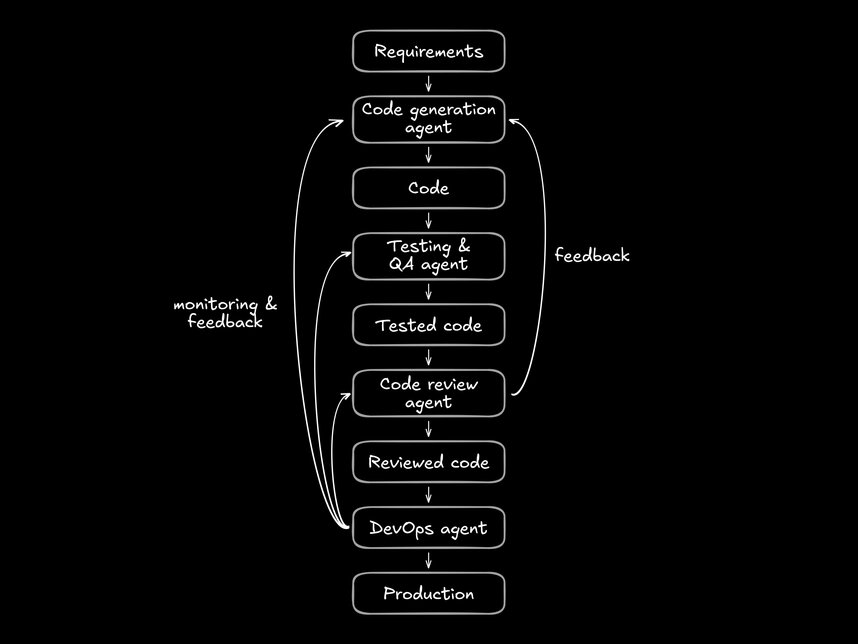 Graph diagram showing the four types of AI agents mapped to the software development lifecycle. The flow: "Requirements" → "Code Generation Agent" → "Code" → "Testing & QA Agent" → "Tested Code" → "Code Review Agent" → "Reviewed Code" → "DevOps Agent" → "Production". Includes feedback loops: DevOps Agent monitoring back to all stages, and Code Review Agent feeding back to Code Generation. This visualizes how different agent types work together across the development pipeline.*