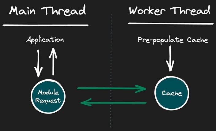 a diagram of main thread worker thread communication.