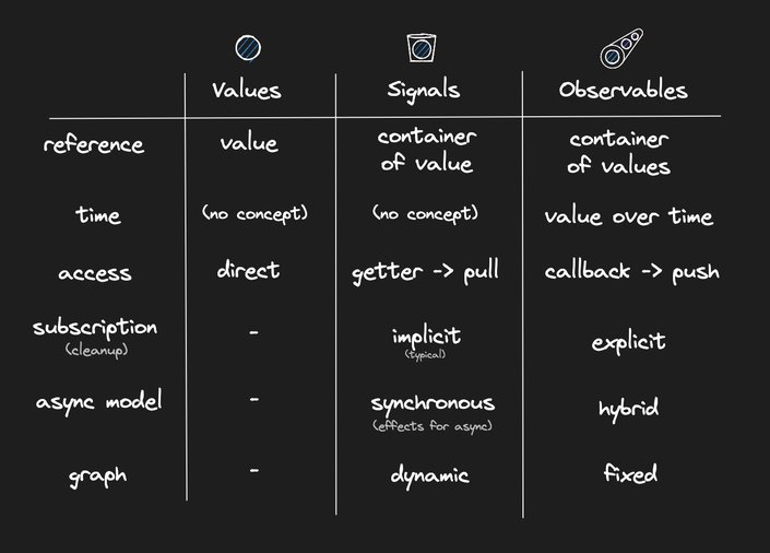 Signals allow for the reactivity graph to be changed over time where as Observables tend to be more static.