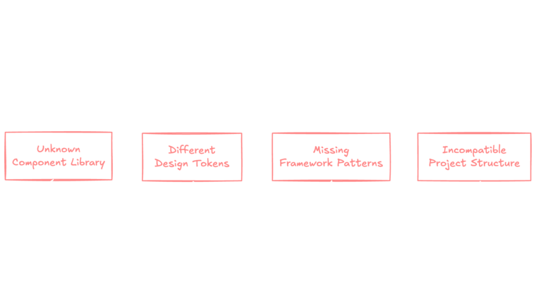 A flow chart showing how Figma Make creates code that developers must adapt to overcome key challenges before it reaches production.