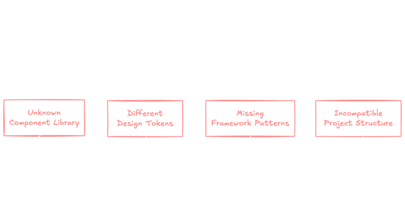 A flow chart showing how Figma Make creates code that developers must adapt to overcome key challenges before it reaches production.