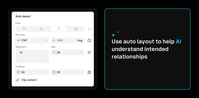A Figma Auto layout panel showing flow, resizing, alignment, gap, and padding settings, beside a placard reading "Use auto layout to help AI understand intended relationships."