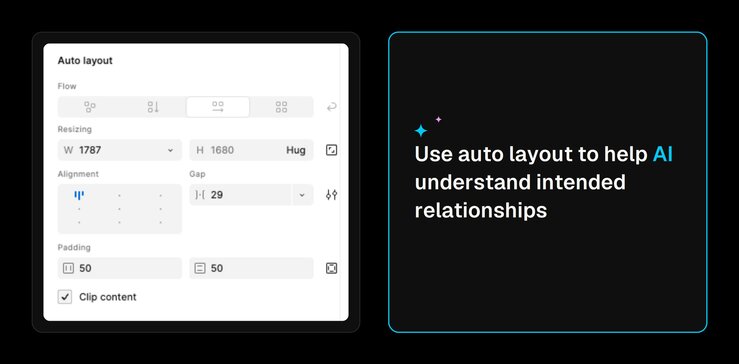 A Figma Auto layout panel showing flow, resizing, alignment, gap, and padding settings, beside a placard reading "Use auto layout to help AI understand intended relationships."
