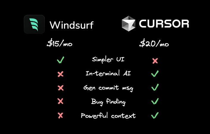 Windsurf has a simpler UI, but Cursor has more power features