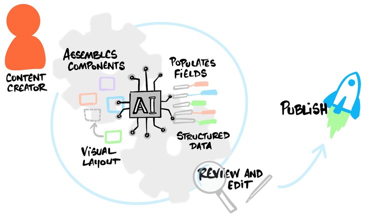 Leveraging AI with Visual Content Modeling