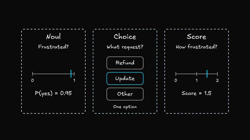 Noul shown as a probability from zero to one, Choice as selecting one option, and Score as a value on a defined scale.