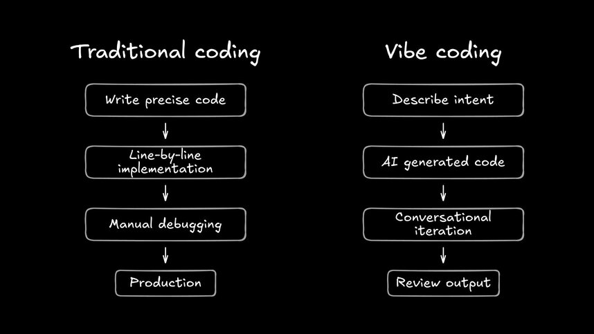 Comparison flowchart showing two parallel paths - "Traditional Coding" vs "Vibe Coding". Traditional path: Write precise code → Line-by-line implementation → Manual debugging → Production. Vibe Coding path: Describe intent → AI generates code → Conversational iteration → Review output.