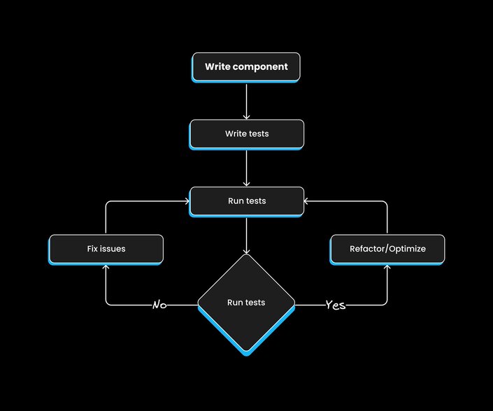 Write component - write tests - run tests - fix issues - refactor/optimize